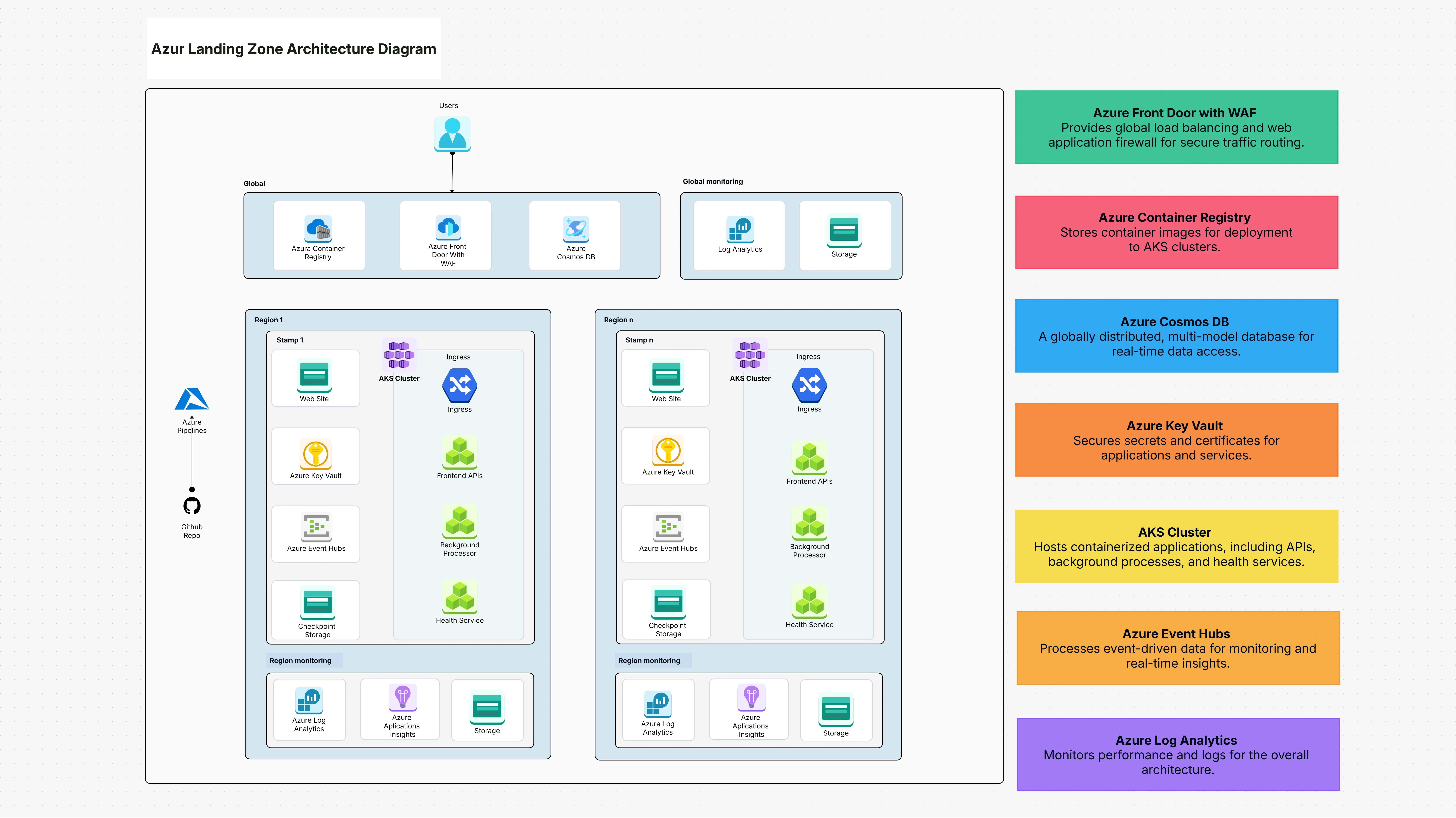 Azure Landing Zone Architecture Diagram Template